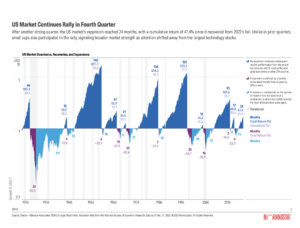 Bull market lessons: what a century of data tells us 2 Morningstar's Valuation-Implied Return chart showing why today's bull market favours non-US stocks: US equities forecast just 2.6% annualised over ten years versus 6.0% for non-US developed markets and 11.0% for emerging markets, driven by a -4.9% valuation adjustment on US stocks. Data as of 31 December 2025.
