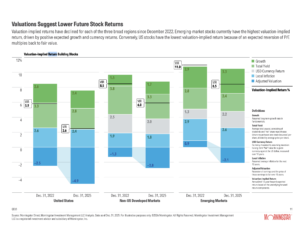 Bull market lessons: what a century of data tells us 3 Chart mapping a century of US bull market expansions, bear markets, and recoveries since 1926, showing that the average bull market lasted 69 months and delivered 224% cumulative returns. The current expansion, at 25 months and 21.4% annualised, remains shorter than average and in line with historical norms. Source: Morningstar, Jeffrey Ptak.